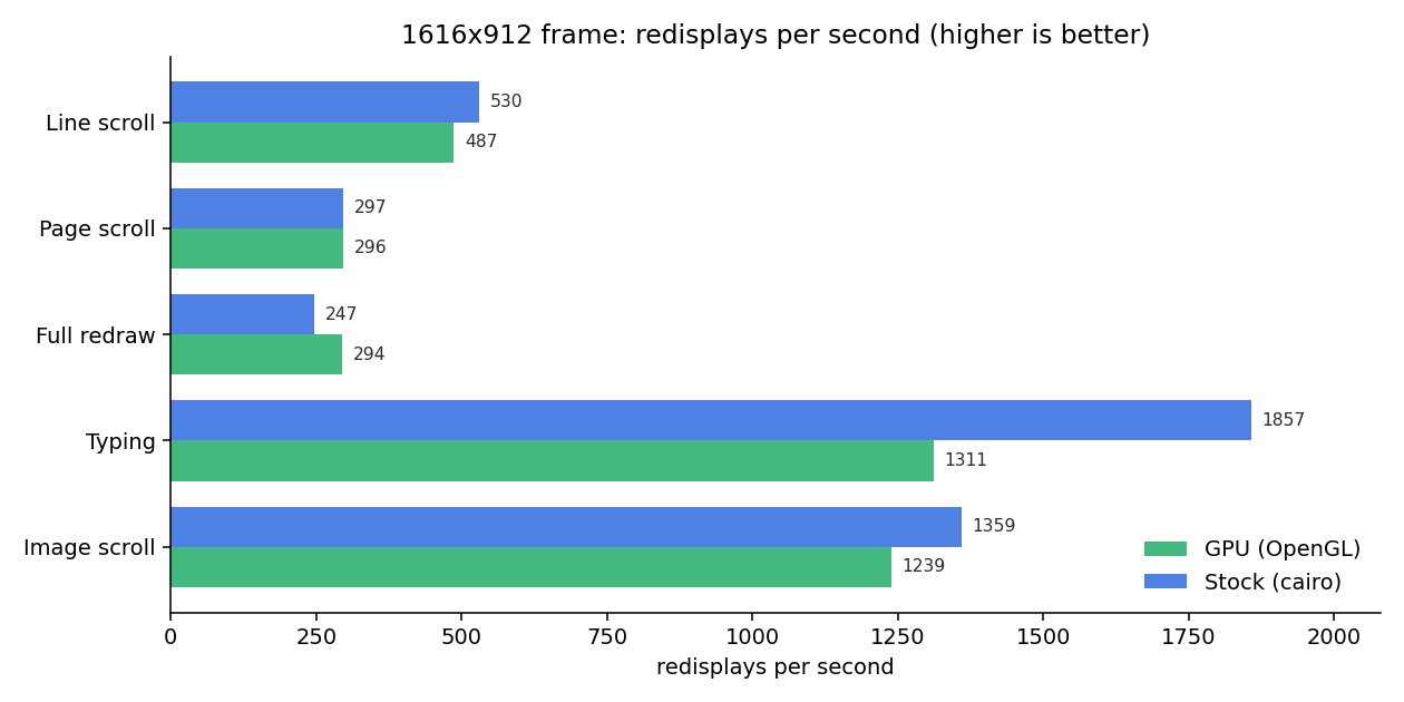 1616x912 frame, redisplays per second: GPU (OpenGL) vs stock cairo, per workload