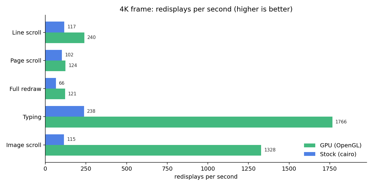 4K frame, redisplays per second: GPU (OpenGL) vs stock cairo, per workload