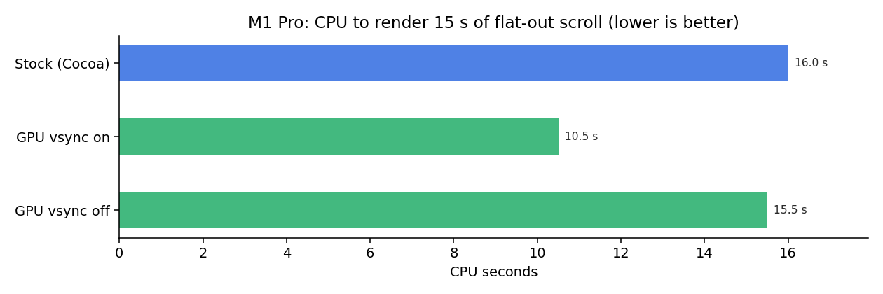 M1 Pro: CPU seconds to render 15 s of flat-out scroll, stock Cocoa vs GPU with vsync on/off (lower is better)